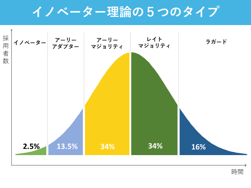 イノベーター理論とは