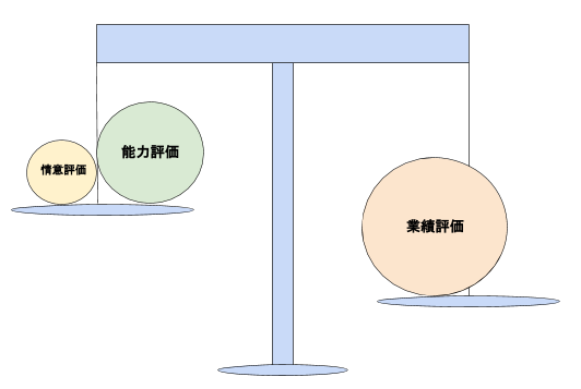 人事評価制度とは 目的 メリット や評価手法 作り方 導入事例 成功と失敗のポイント Ourly Mag