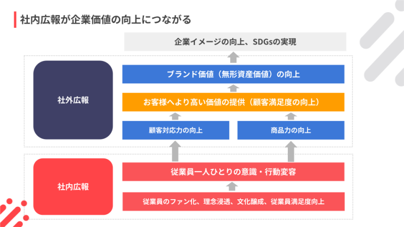 社内広報が企業価値の向上につながる