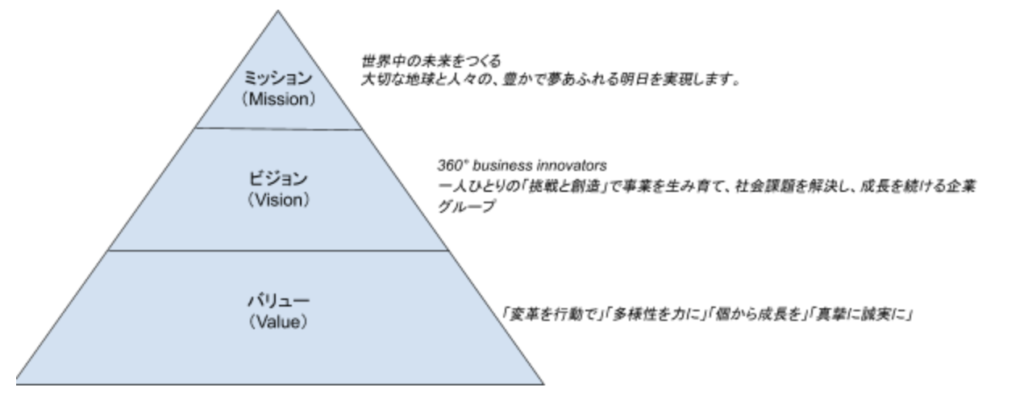 ミッション ビジョン バリュー Mvv とは 意味の違いやつくり方 企業事例9選を解説 Ourly Mag ミッション ビジョン バリュー Mvv とは 意味の違いやつくり方 企業事例9選を解説 Ourly Mag