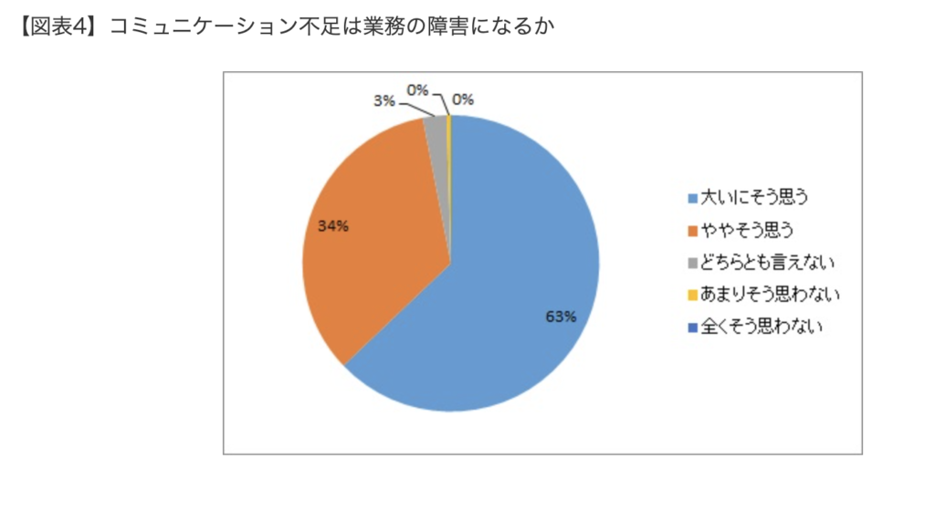 社内コミュニケーションの重要性やメリット 活性化させる施策とツール 成功事例7選 Ourly Mag