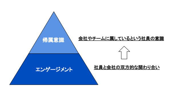 帰属意識とは 低くなる原因や高める方法 企業事例 Ourly Mag