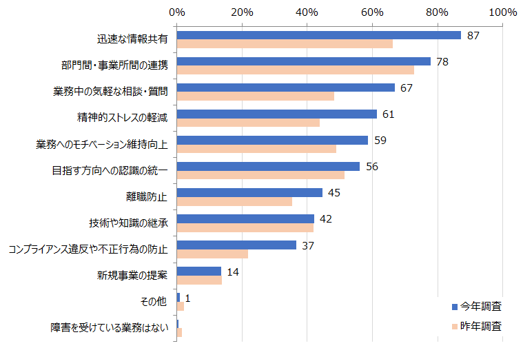 社内コミュニケーションの課題を徹底解説 原因や事例も紹介 Ourly Mag