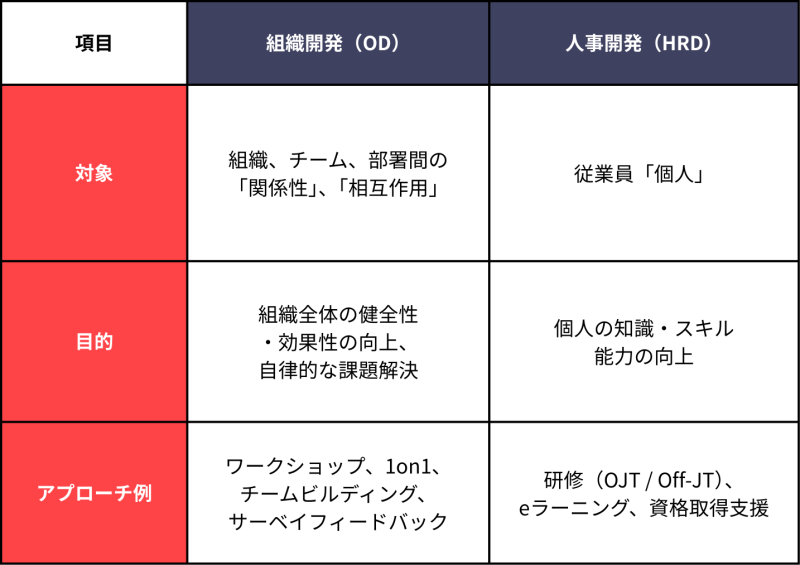 組織開発と人事開発の違いを、対象、目的、アプローチ例で解説した図。