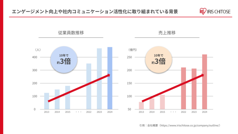 10年間で従業員数・売上ともに3倍増