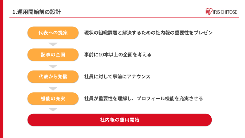 web社内報運用前の設計