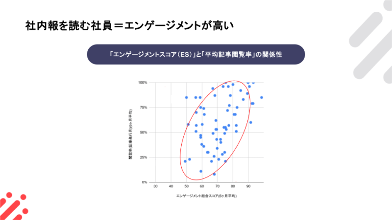 社内報閲覧率とエンゲージメントスコアの相関