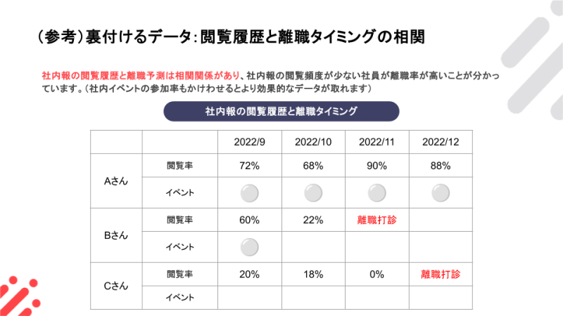 閲覧履歴と離職タイミングの関係