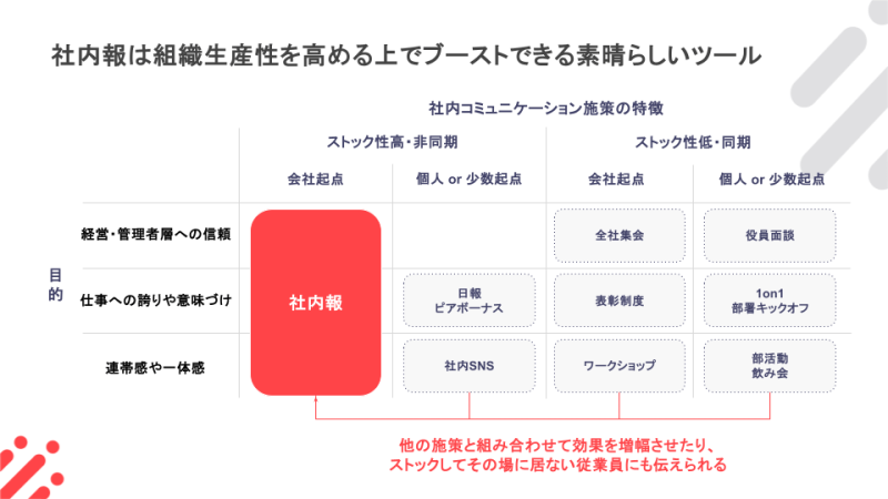 組織生産性を高めるツールとしての社内報