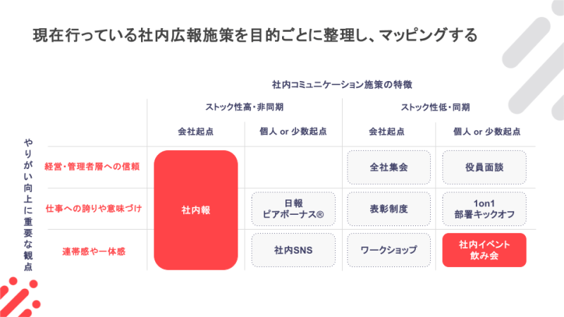 進行中の社内広報施策の整理