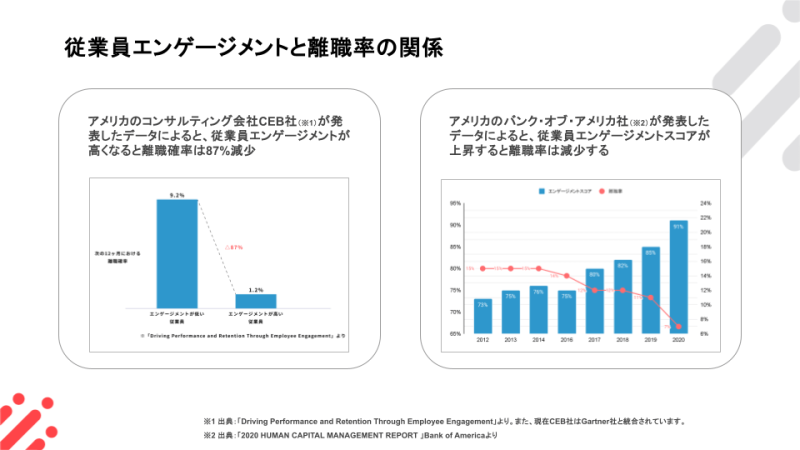 従業員エンゲージメントと離職率の関係