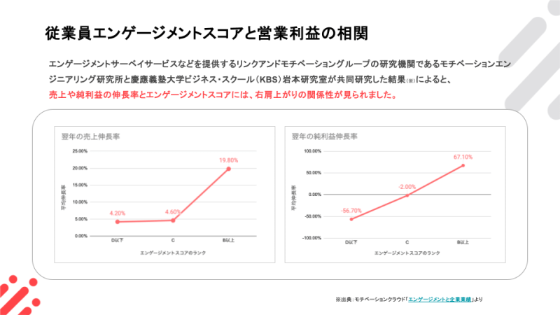 従業員エンゲージメントスコアと営業利益との相関