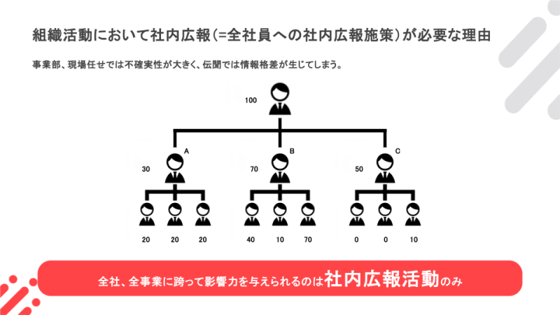 組織活動における社内広報の必要性