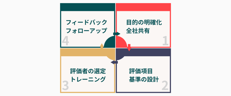 360度評価の導入・実施プロセス