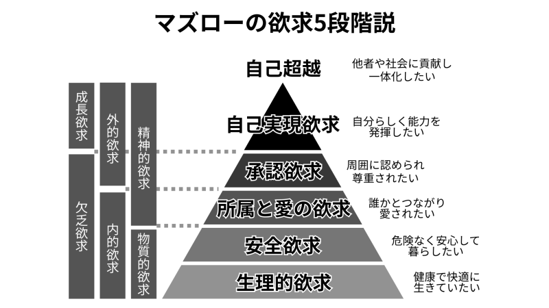 マズローの欲求5段階説
