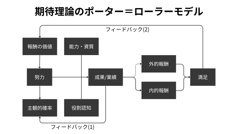 期待理論のポーター=ローラーモデル