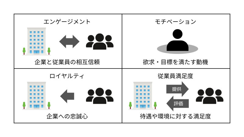 エンゲージメント・モチベーション・従業員満足度・ロイヤルティの違い