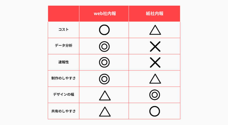 web社内報と紙社内報の比較