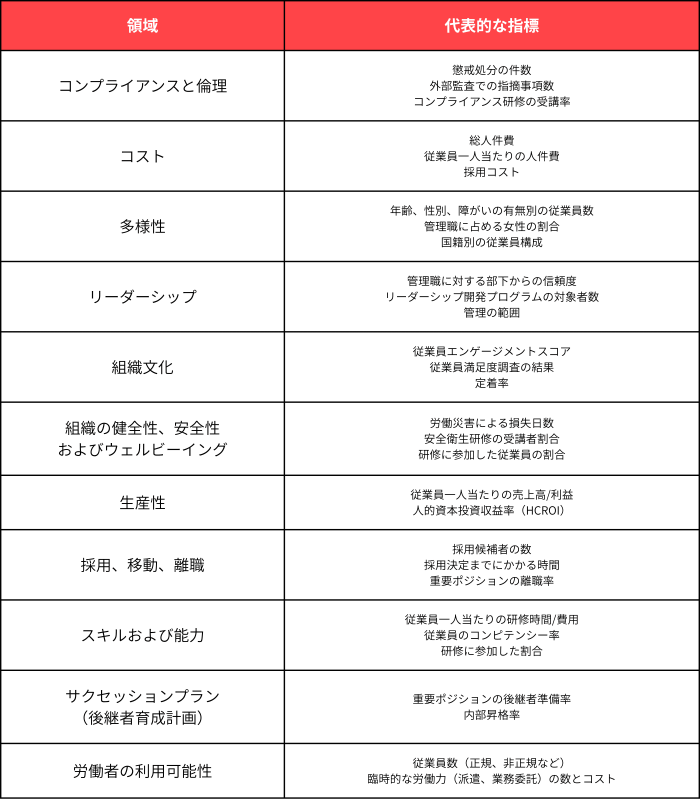 ISO30414で示されている11の領域と代表的な指標例の一覧表