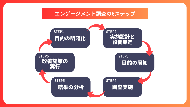 サーベイ実施のステップ