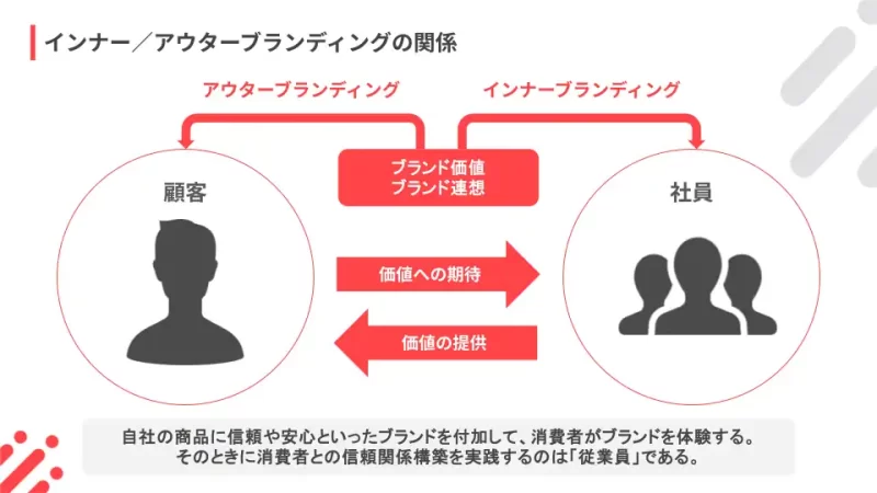 インナーブランディングとアウターブランディングの関係について示した図