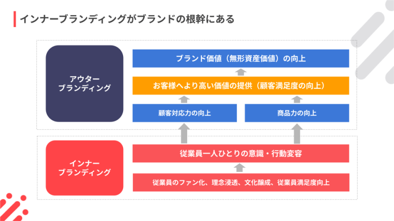 インナーブランディングとアウターブランディングについて示した図・その2