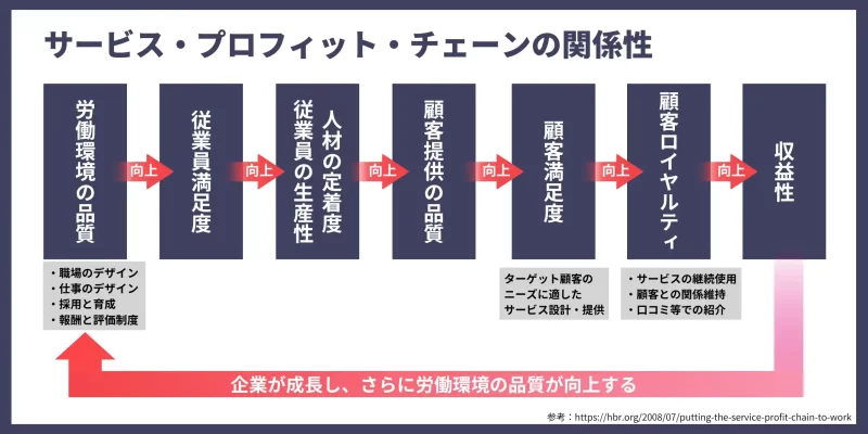 サービスプロフィットチェーンについて解説した図