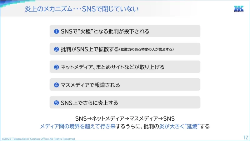 炎上のメカニズム・・・SNSで閉じていない