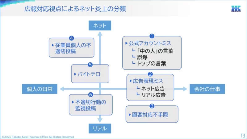 広報対応視点によるネット炎上の分類