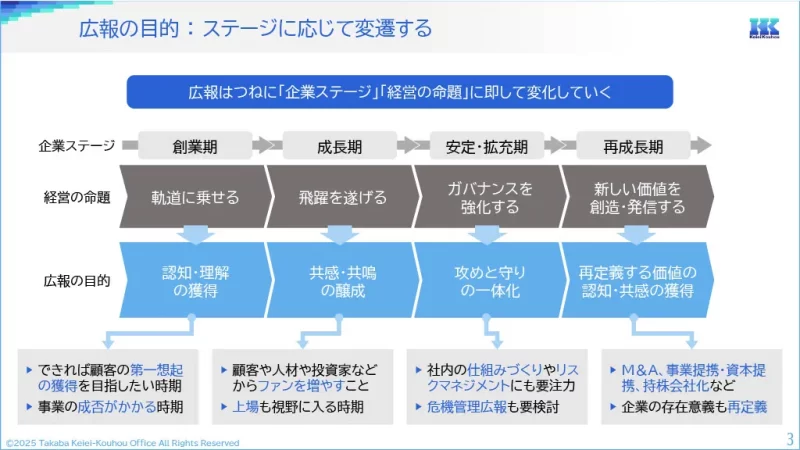広報の目的 ： ステージに応じて変遷する