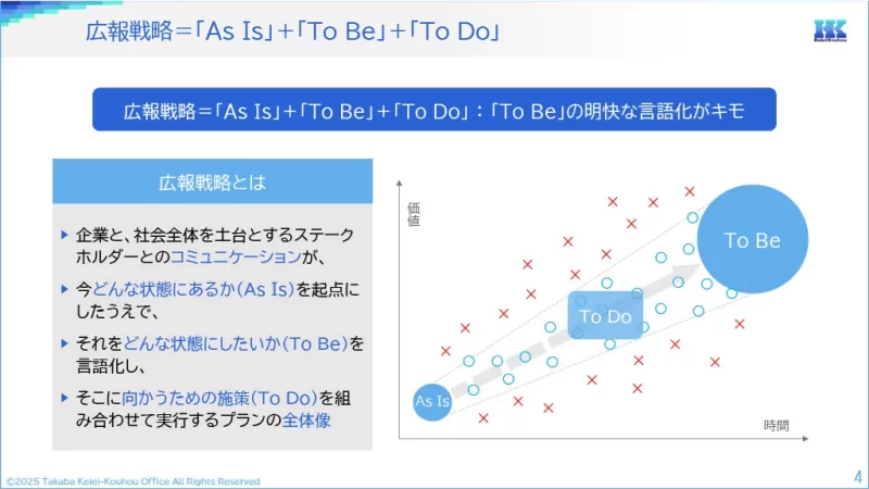広報戦略＝「As Is」＋「To Be」＋「To Do」