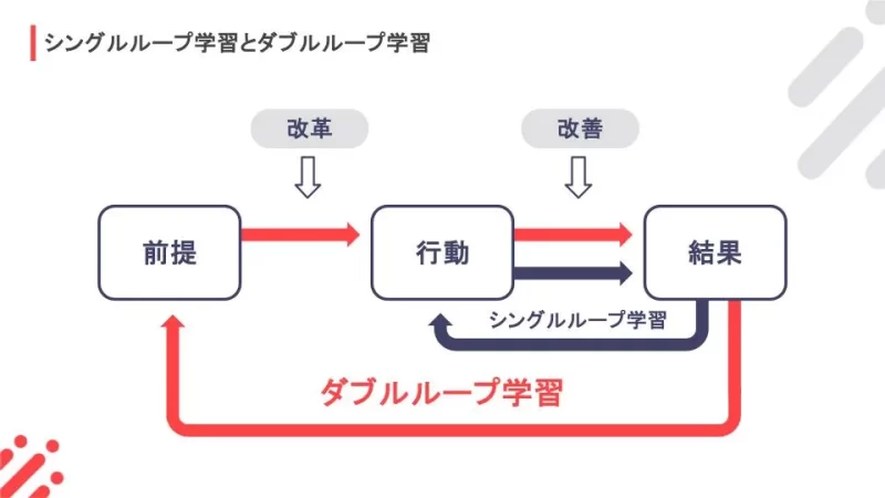 シングルループ学習とダブルループ学習