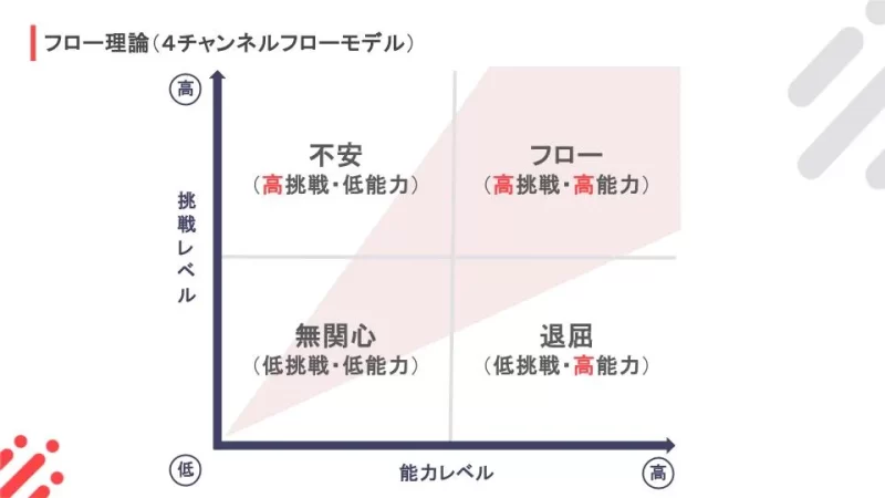 フロー理論（４チャンネルフローモデル）