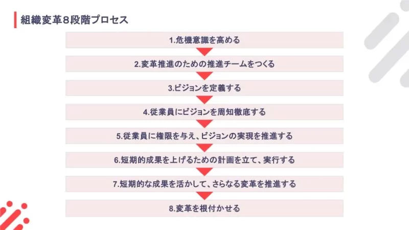 組織変革８段階プロセス