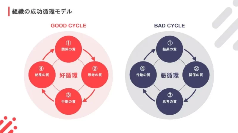 組織の成功循環モデル