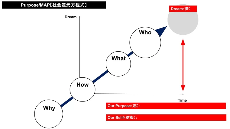 価値創造ストーリー