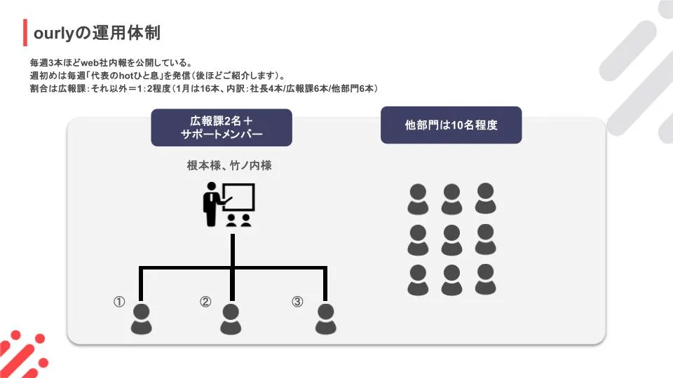 ガスパス社のourly運用体制