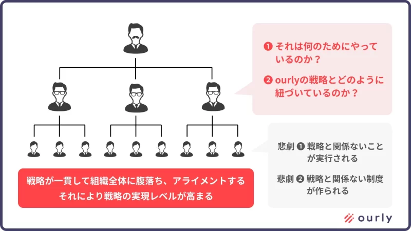 中間管理職が戦略をメンバーに正しく伝えられていないケース