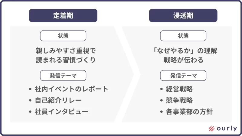 社内報における運用フェーズ
