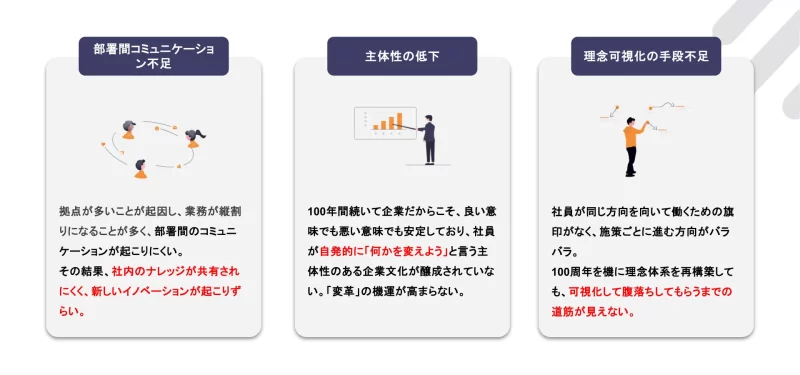 アネスト岩田で起きている課題