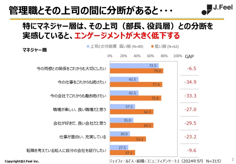 管理職とその上司の間に分断があると・・・