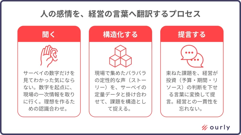 人の感情を経営の言葉へ翻訳するプロセス3ステップ