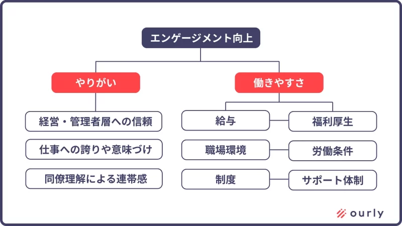 エンゲージメントの構成要素