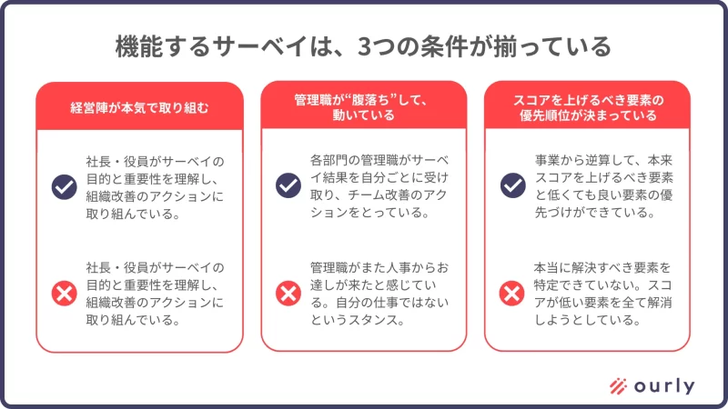 機能するサーベイは、3つの条件が揃っている