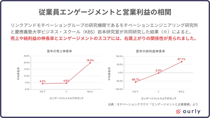 従業員エンゲージメントと営業利益の相関