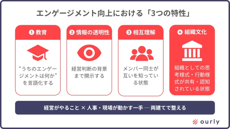 エンゲージメント向上における「3つの特性」＋組織文化
