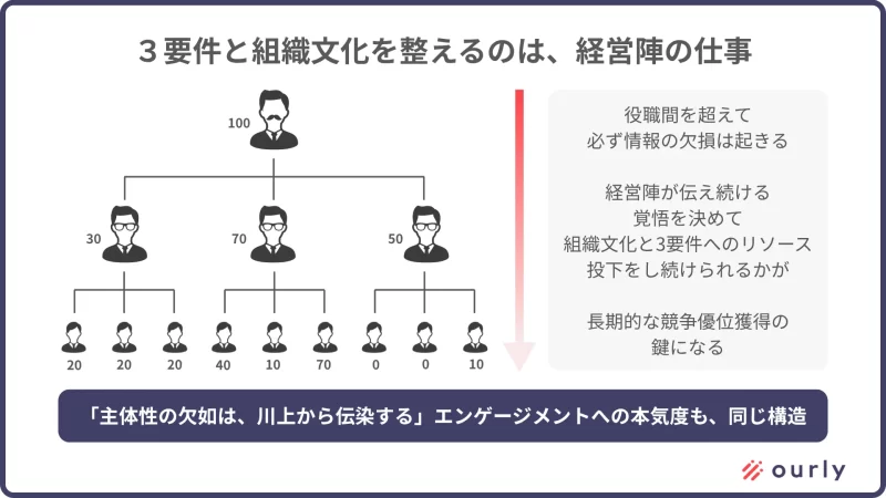情報の減衰